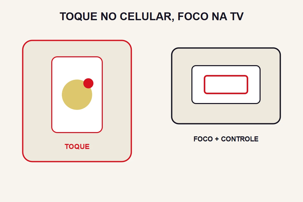 App de IPTV na TV e no celular: o que muda?
