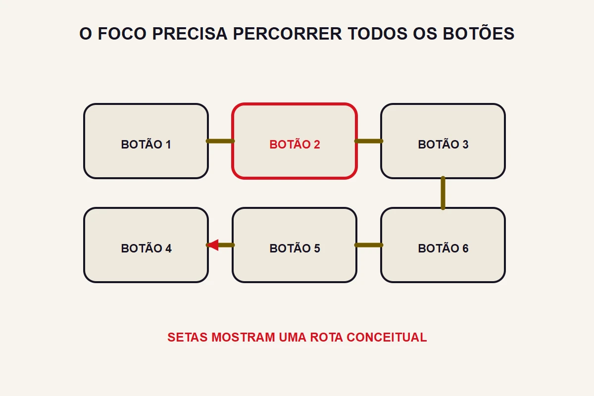 Seis botões grandes são ligados por setas que representam uma rota de foco pelo controle remoto.