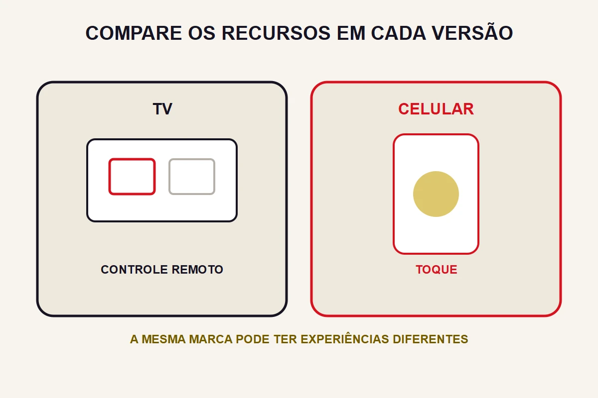 Painéis de TV e celular mostram controles distintos para comparar recursos por versão.