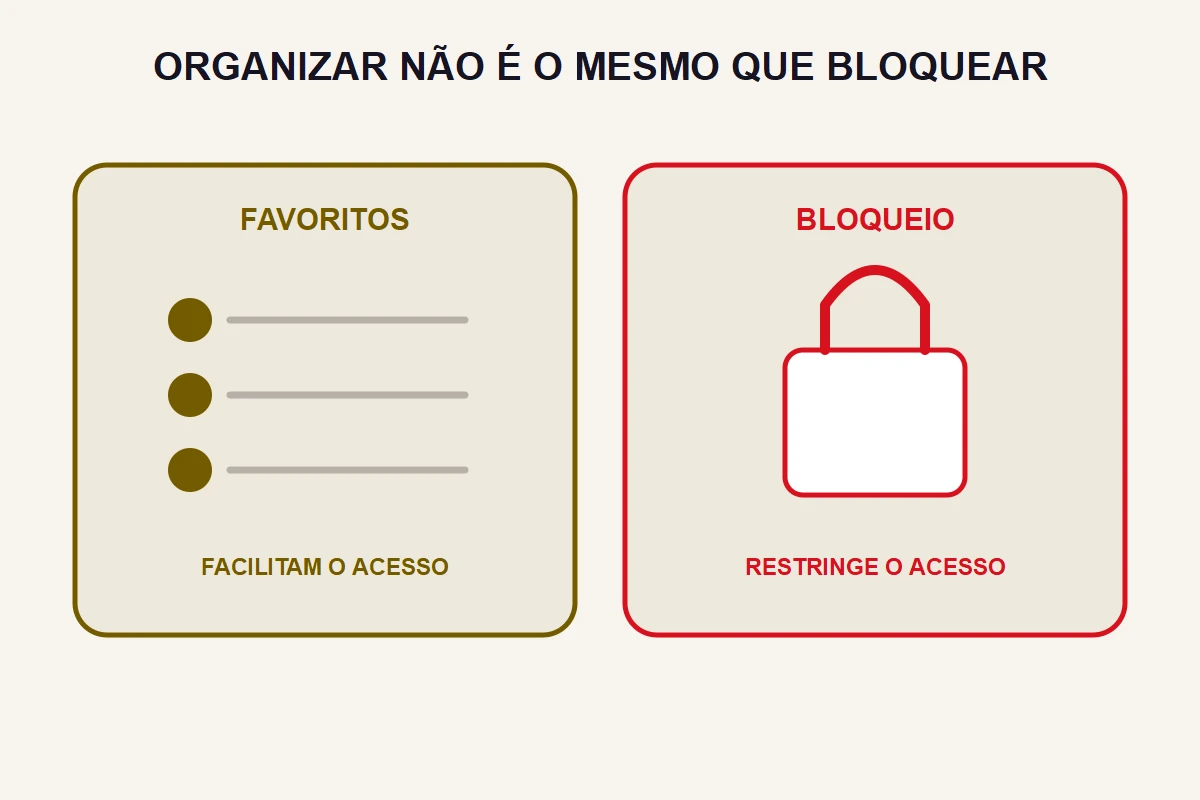 Um painel de favoritos aparece ao lado de um cadeado que representa restrição.