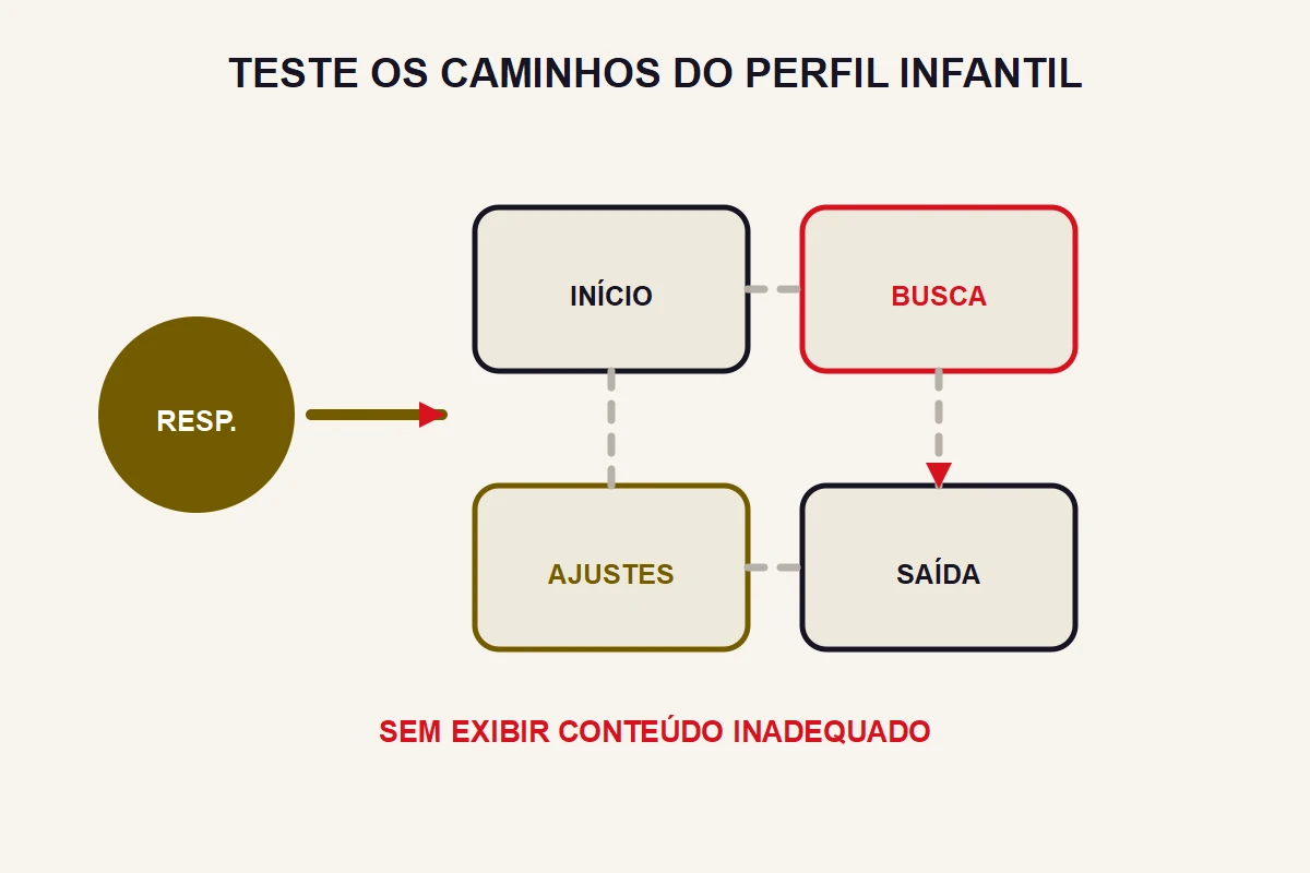Um responsável verifica quatro caminhos conceituais do perfil infantil: início, busca, ajustes e saída.