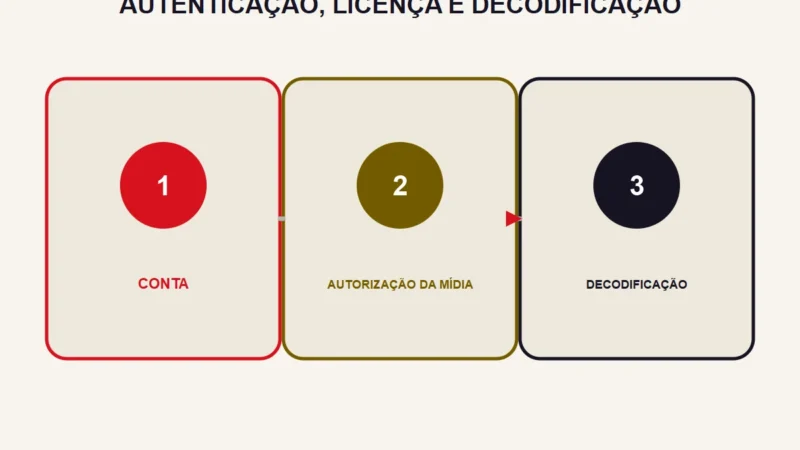 DRM no IPTV: o que significa para o player?