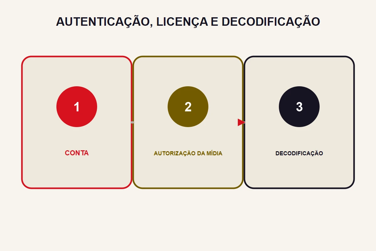 DRM no IPTV: o que significa para o player?