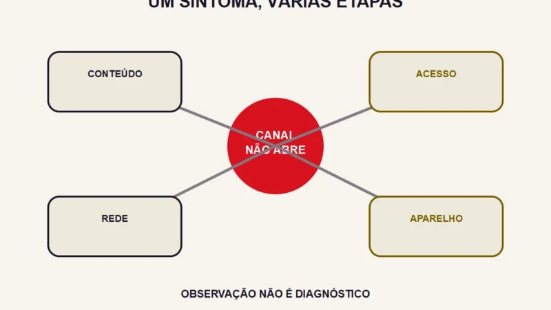Alguns canais não abrem no IPTV e o resto funciona: como descobrir a causa