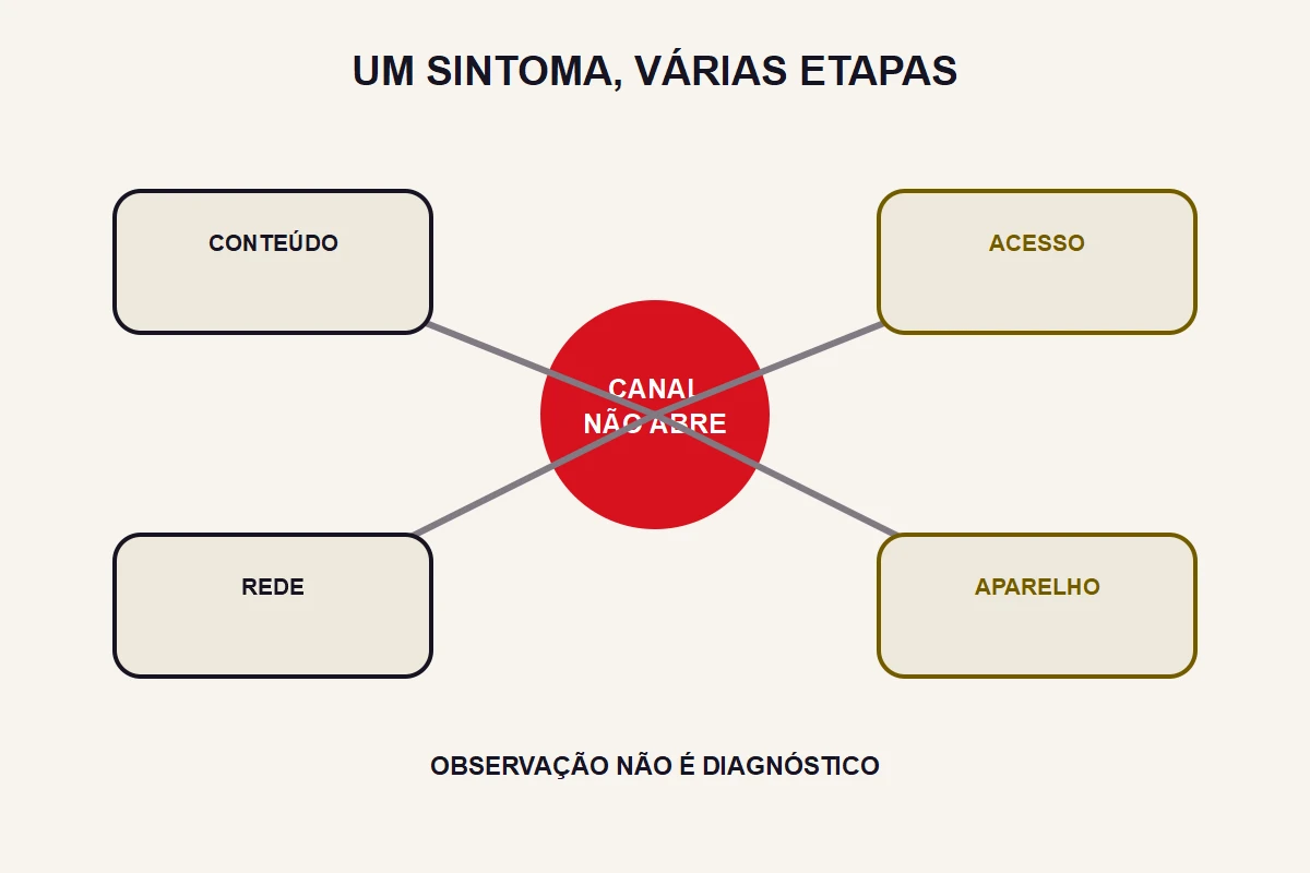 Quatro caminhos conceituais — conteúdo, acesso, rede e aparelho — convergem para o mesmo sintoma.