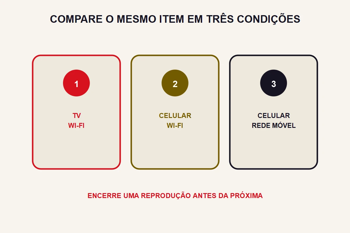 Três cartões separam TV no Wi-Fi, celular no Wi-Fi e celular na rede móvel.