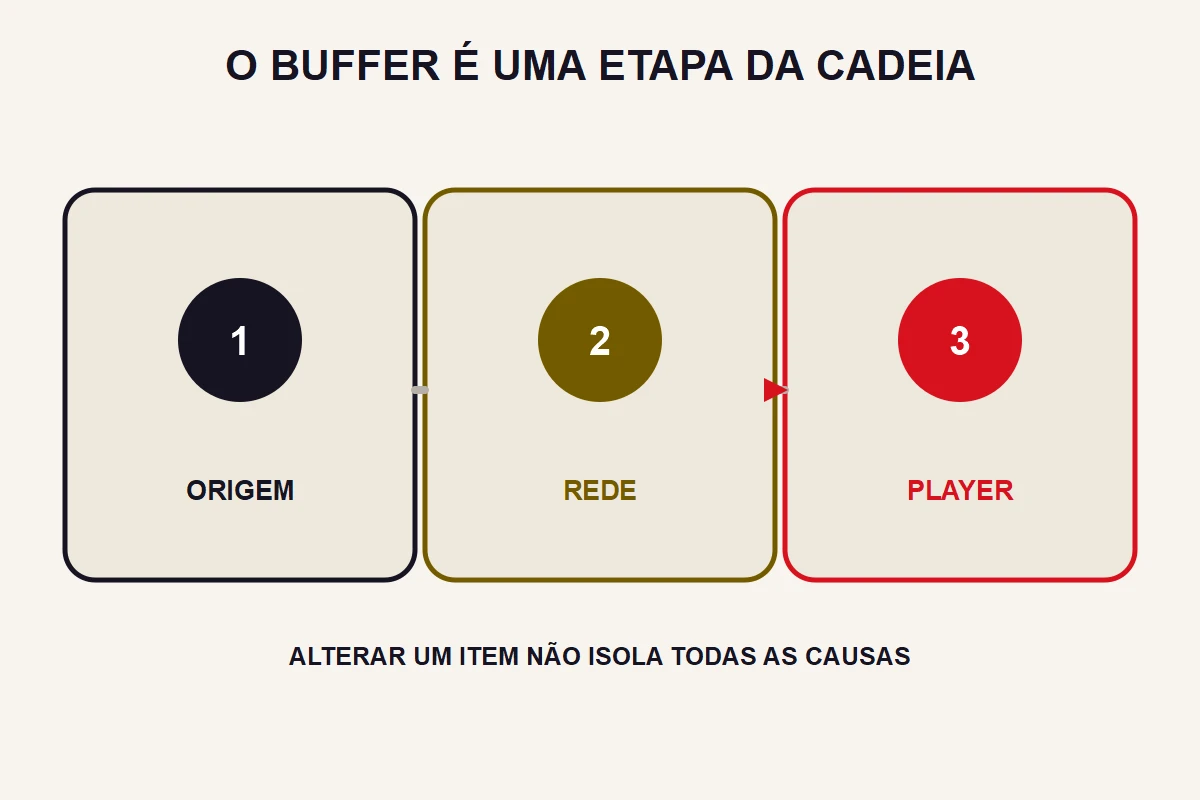Origem, rede e player aparecem como três etapas, com o buffer dentro da cadeia.