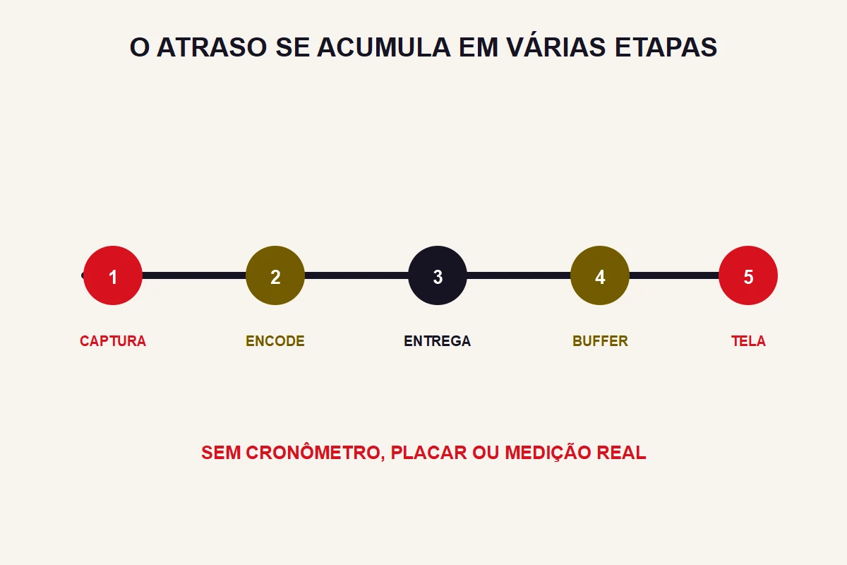 Cinco etapas abstratas mostram onde o atraso pode se acumular da captura à tela.