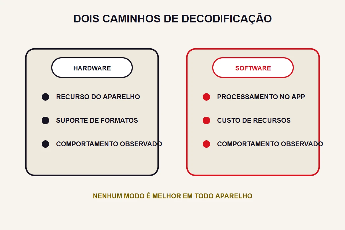 Decoder de hardware ou software no IPTV: qual marcar em cada aparelho?