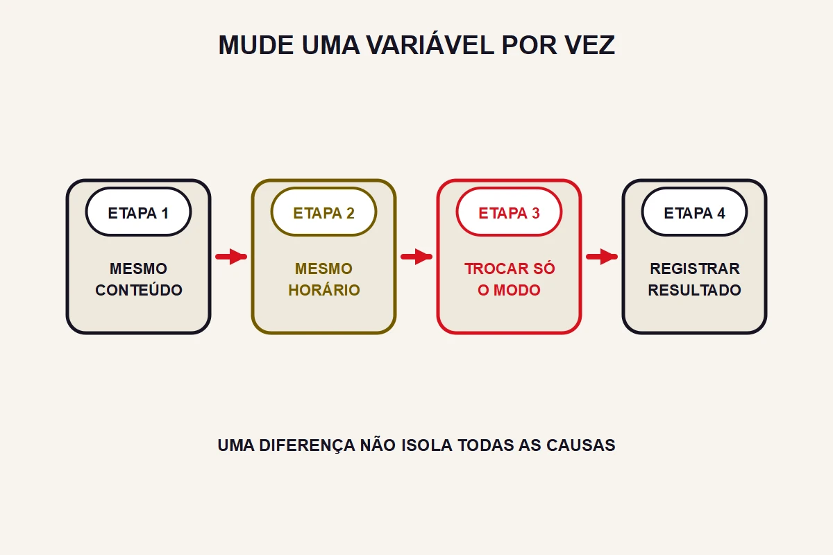 Sequência mantém conteúdo e horário e altera apenas o modo.