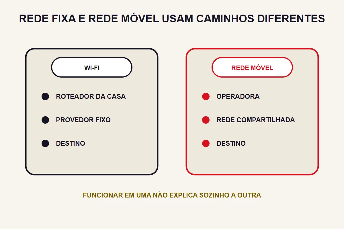 IPTV funciona no Wi-Fi e não funciona no 4G: por que e como resolver