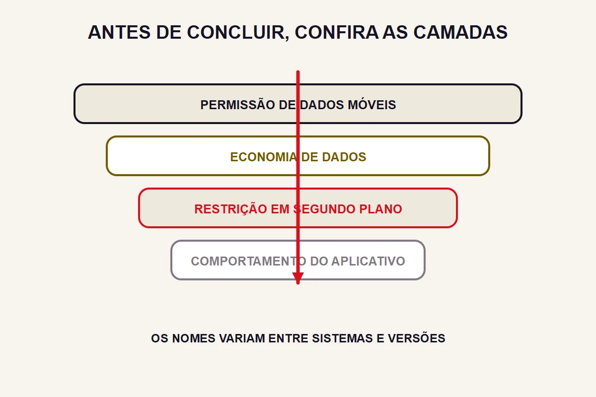 Camadas organizam permissão, economia, segundo plano e aplicativo.