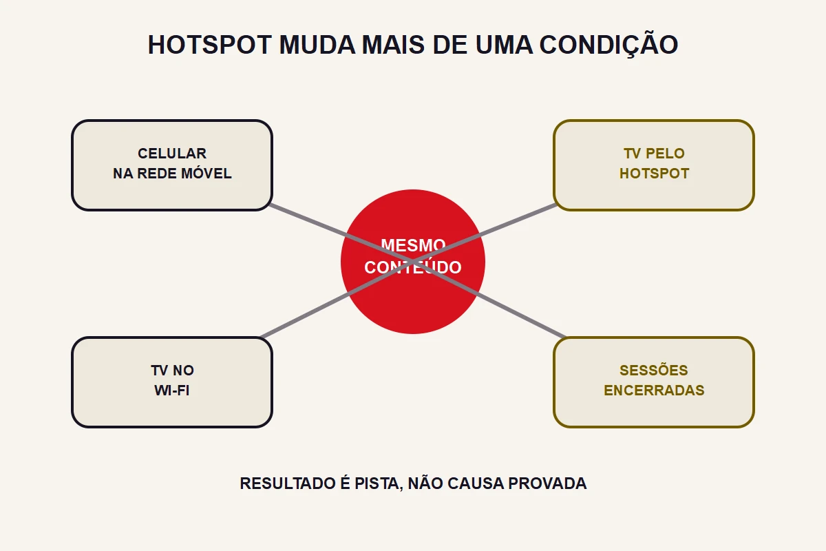 Quatro condições cercam o mesmo conteúdo em uma comparação por hotspot.