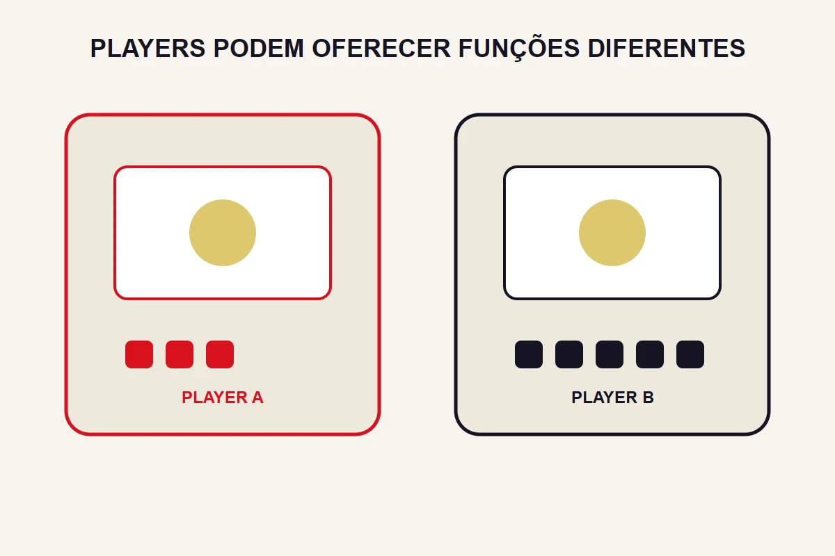 Dois players abstratos oferecem quantidades diferentes de controles.