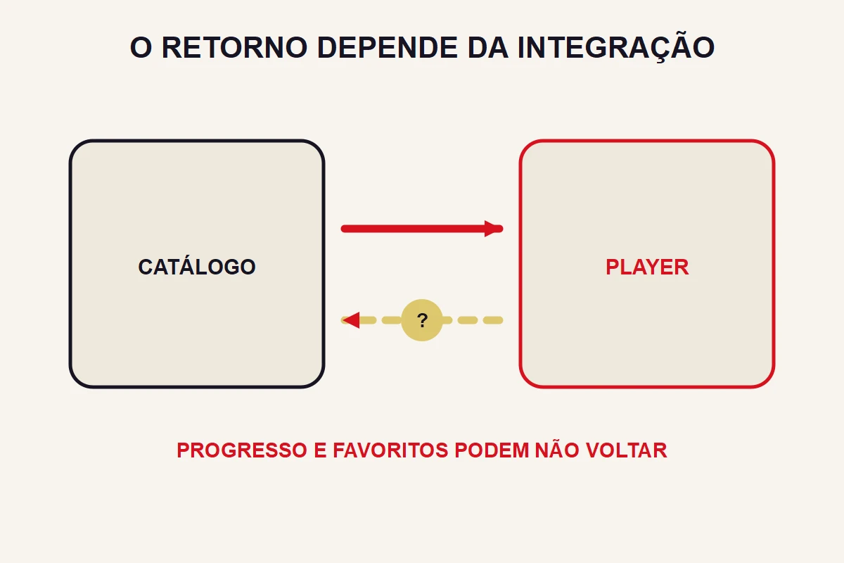 Catálogo e player são ligados por uma ida contínua e uma volta tracejada marcada como dependente.
