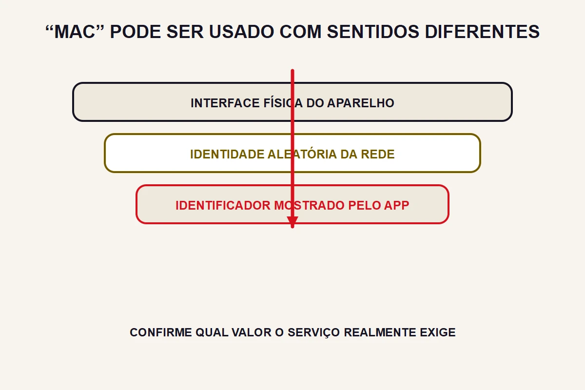 Camadas separam interface física, identidade aleatória e identificador do app.