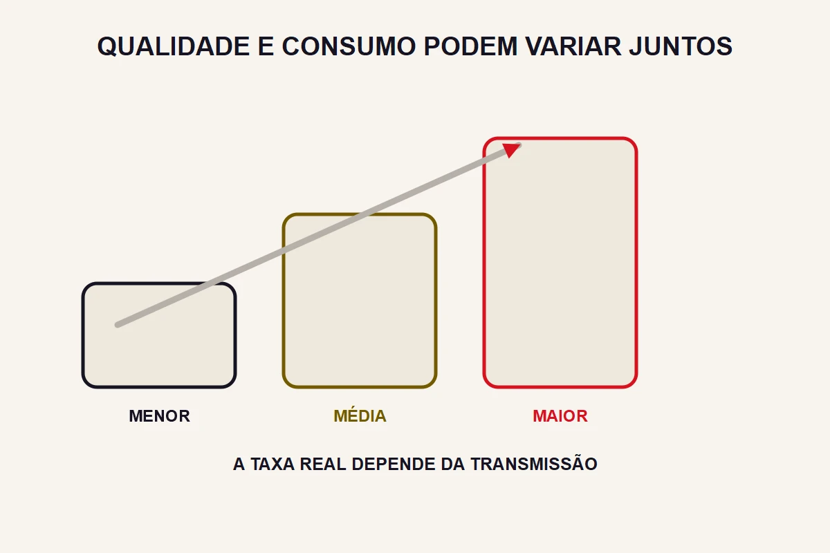 Três degraus abstratos representam qualidades e taxas potencialmente diferentes.