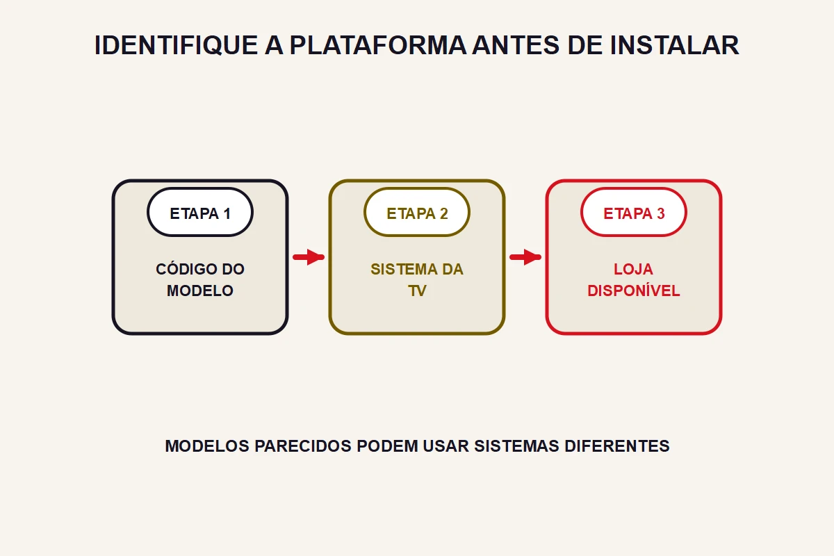 IPTV na Sony Bravia: como instalar e configurar o app no Google TV