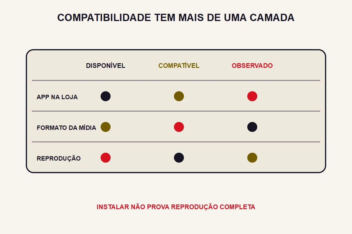 Matriz separa disponibilidade, suporte de formato e reprodução observada.