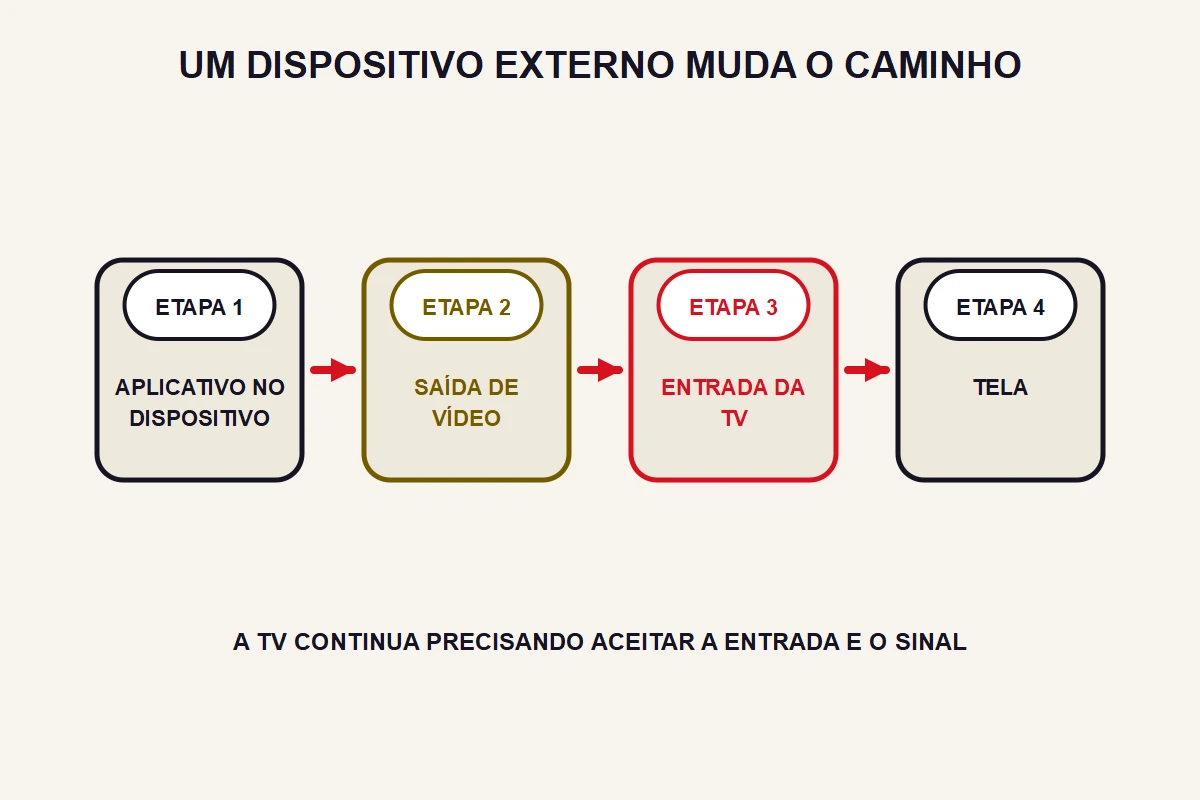 Fluxo distingue processamento externo, saída, entrada e tela.