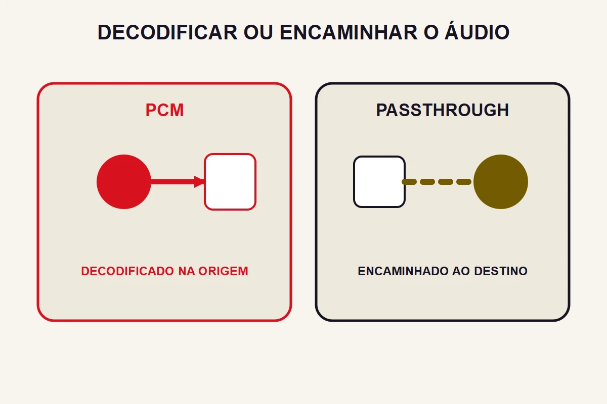 Dois painéis comparam áudio PCM decodificado na origem e passthrough encaminhado ao destino.