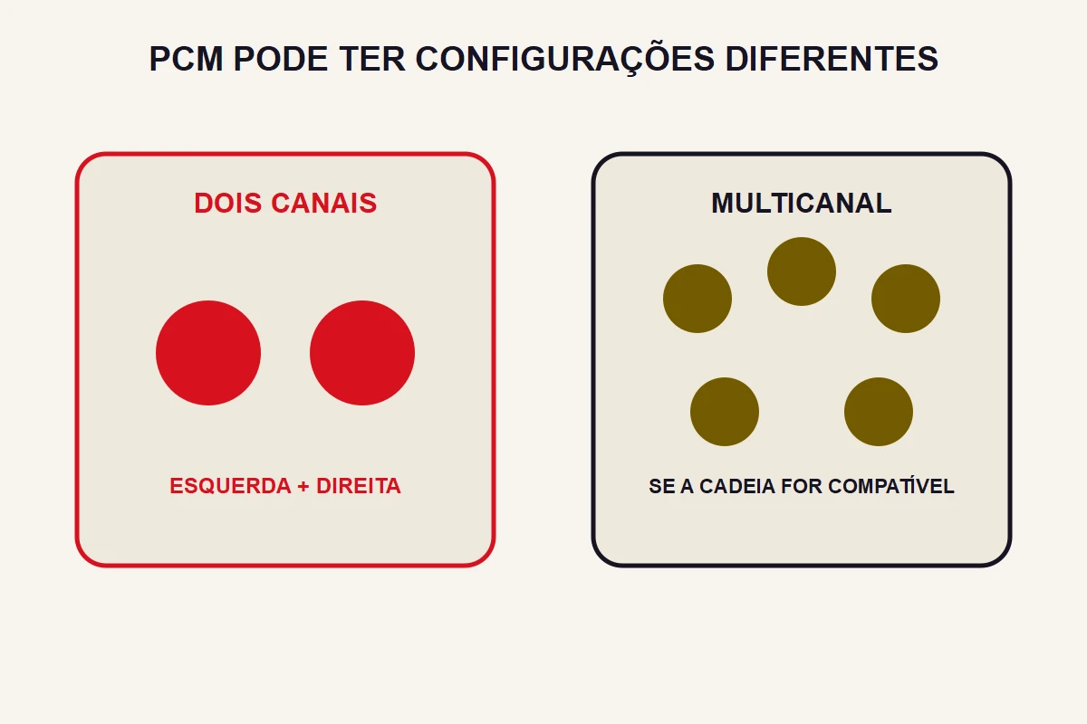 Um painel mostra dois canais e outro mostra uma configuração multicanal condicionada à compatibilidade.