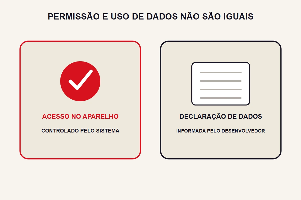 Dois painéis distinguem acesso concedido no aparelho e declaração de uso de dados.