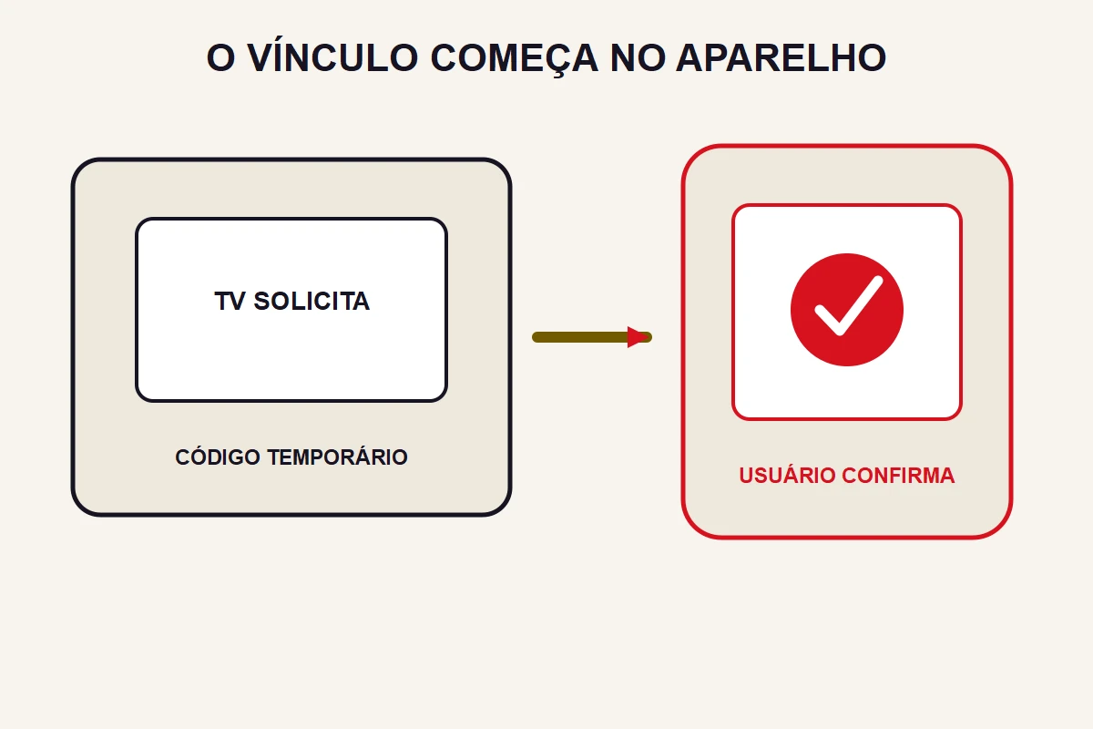 Uma TV solicita um código temporário e o celular confirma a ação iniciada pelo usuário.