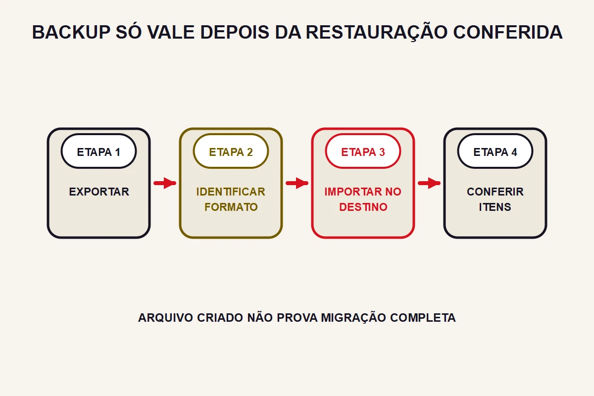 Quatro etapas ligam exportação, formato, importação e conferência.