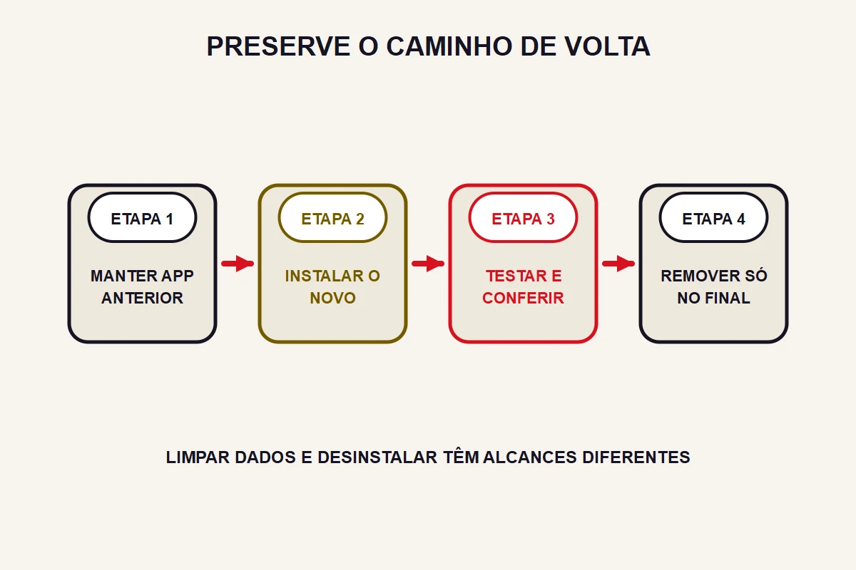 Sequência preserva o app anterior até a validação do novo.